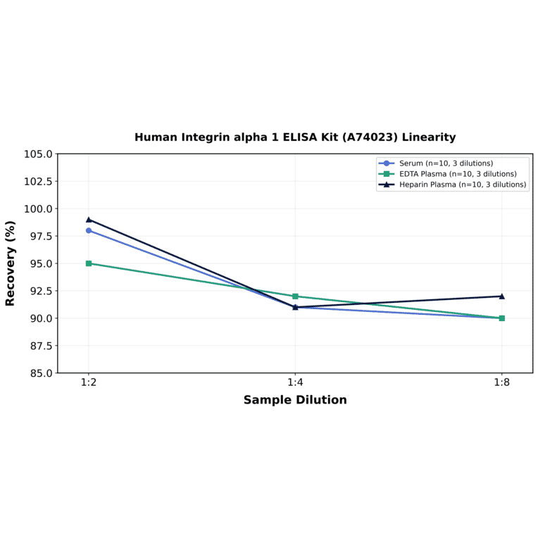 Linearity - Human Integrin alpha 1 ELISA Kit (A74023) - Antibodies.com