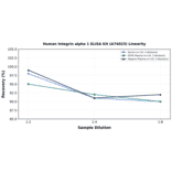 Linearity - Human Integrin alpha 1 ELISA Kit (A74023) - Antibodies.com