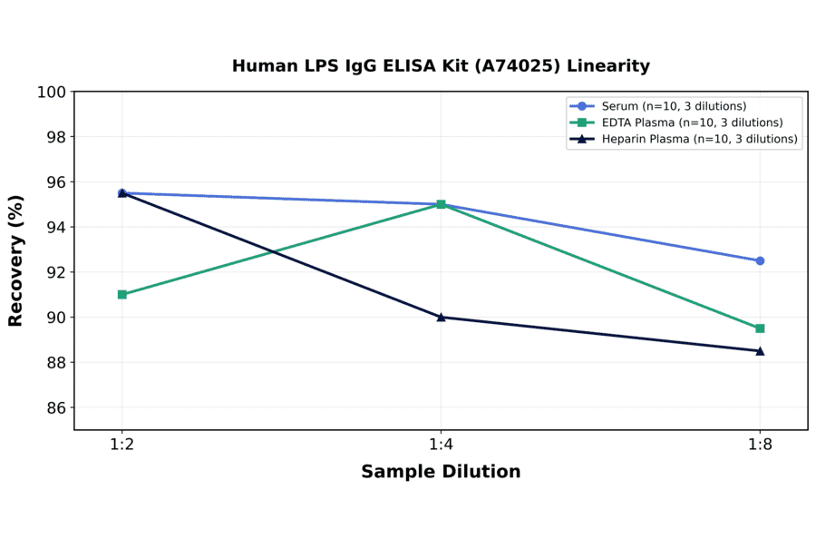 Linearity - Human LPS IgG ELISA Kit (A74025) - Antibodies.com