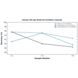 Linearity - Human LPS IgG ELISA Kit (A74025) - Antibodies.com
