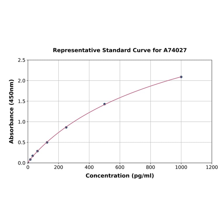 Standard Curve - Hamster IL-4 ELISA Kit (A74027) - Antibodies.com