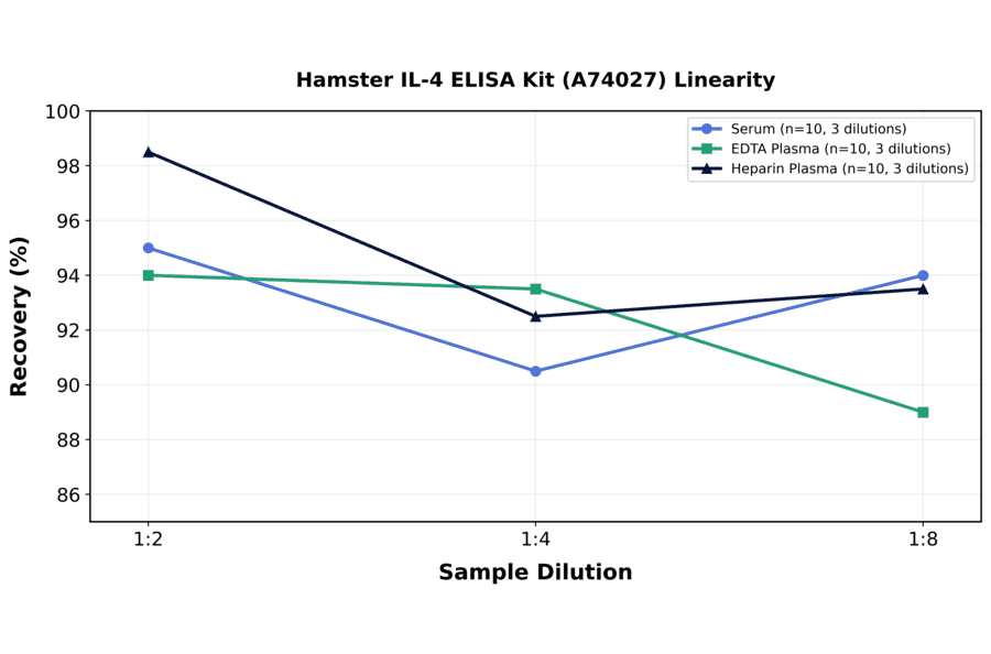 Linearity - Hamster IL-4 ELISA Kit (A74027) - Antibodies.com
