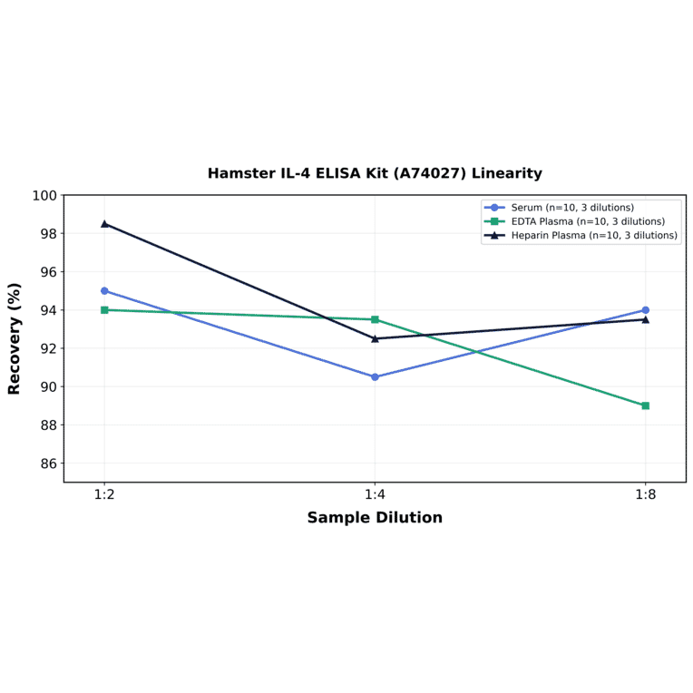 Linearity - Hamster IL-4 ELISA Kit (A74027) - Antibodies.com