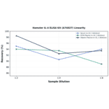 Linearity - Hamster IL-4 ELISA Kit (A74027) - Antibodies.com
