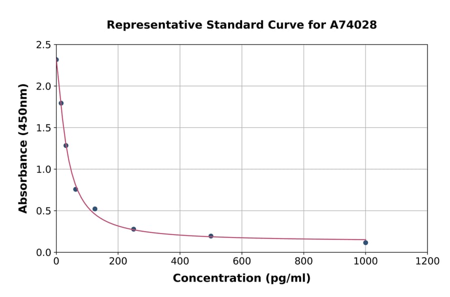 Standard Curve - Mouse 8-iso-PGF2 alpha ELISA Kit (A74028) - Antibodies.com