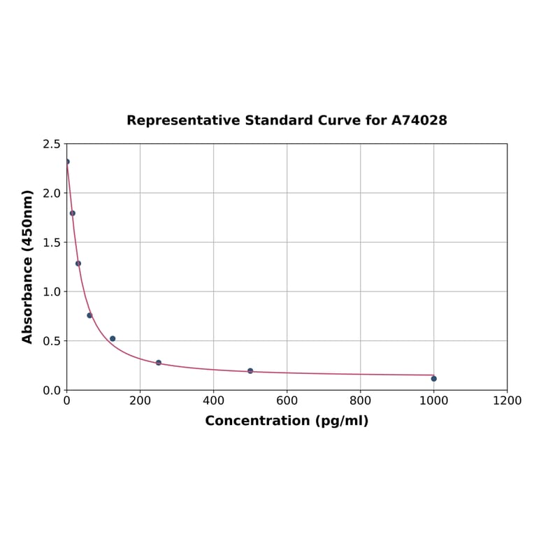 Standard Curve - Mouse 8-iso-PGF2 alpha ELISA Kit (A74028) - Antibodies.com