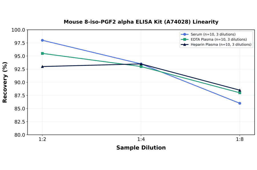 Linearity - Mouse 8-iso-PGF2 alpha ELISA Kit (A74028) - Antibodies.com