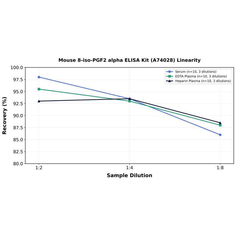 Linearity - Mouse 8-iso-PGF2 alpha ELISA Kit (A74028) - Antibodies.com