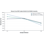 Linearity - Mouse 8-iso-PGF2 alpha ELISA Kit (A74028) - Antibodies.com