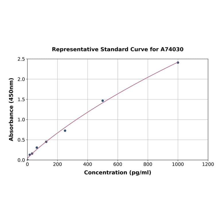 Standard Curve - Canine IL-12 p70 ELISA Kit (A74030) - Antibodies.com