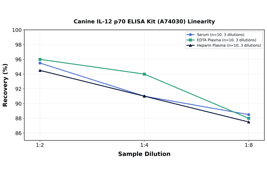 Linearity - Canine IL-12 p70 ELISA Kit (A74030) - Antibodies.com