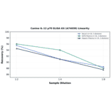 Linearity - Canine IL-12 p70 ELISA Kit (A74030) - Antibodies.com