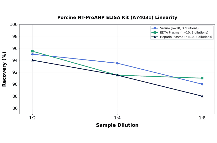 Linearity - Porcine NT-ProANP ELISA Kit (A74031) - Antibodies.com