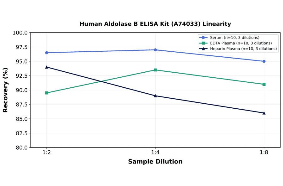 Linearity - Human Aldolase B ELISA Kit (A74033) - Antibodies.com