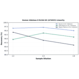 Linearity - Human Aldolase B ELISA Kit (A74033) - Antibodies.com