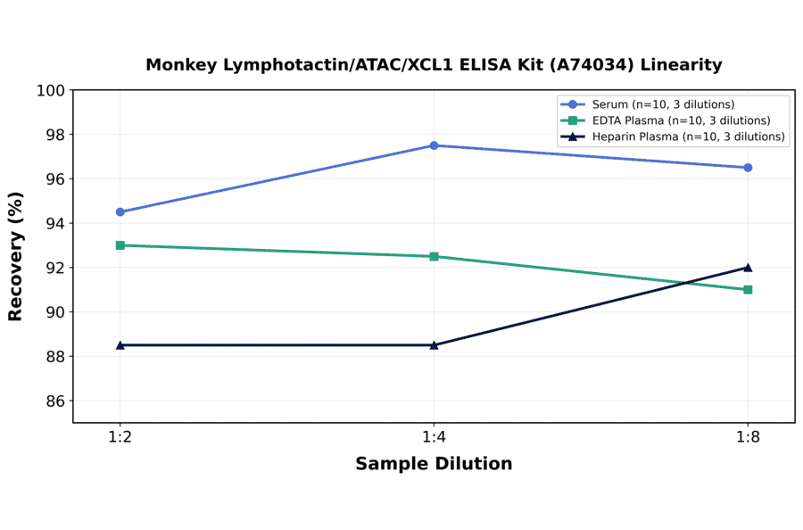 Linearity - Monkey Lymphotactin/ATAC/XCL1 ELISA Kit (A74034) - Antibodies.com