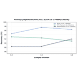 Linearity - Monkey Lymphotactin/ATAC/XCL1 ELISA Kit (A74034) - Antibodies.com
