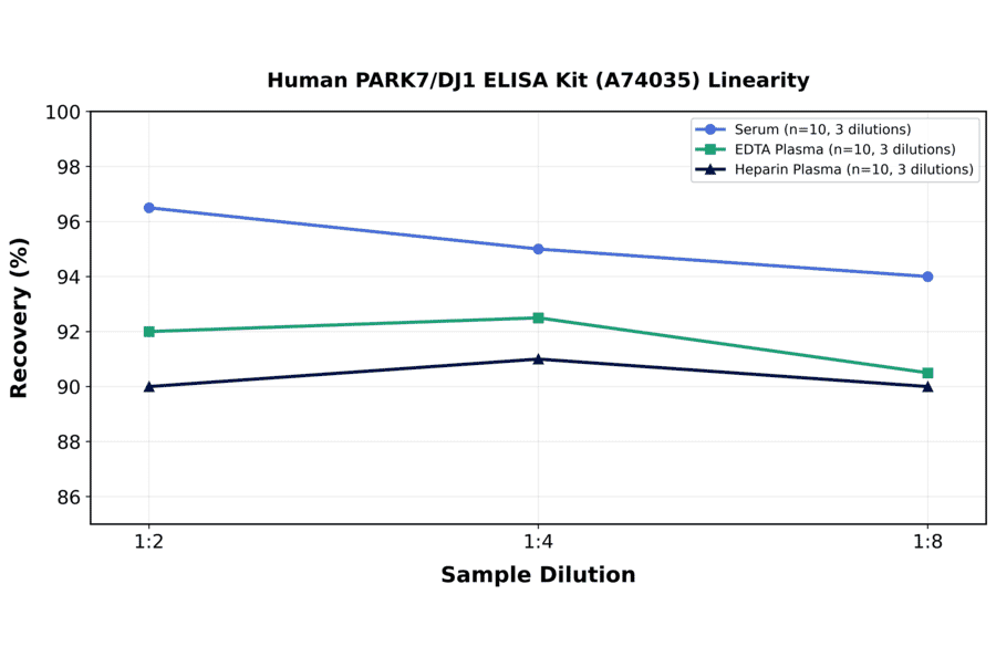 Linearity - Human PARK7/DJ1 ELISA Kit (A74035) - Antibodies.com