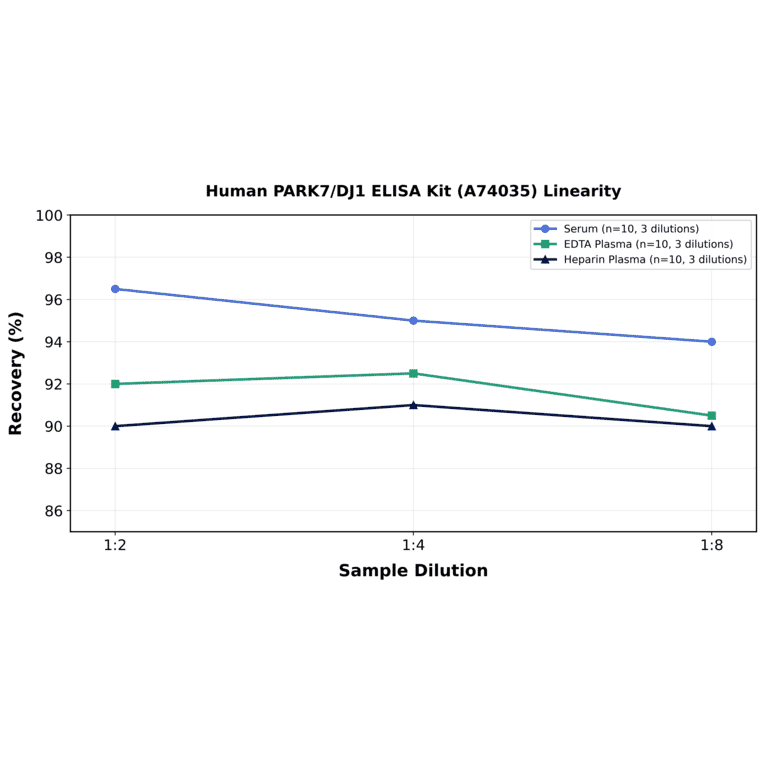 Linearity - Human PARK7/DJ1 ELISA Kit (A74035) - Antibodies.com