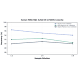 Linearity - Human PARK7/DJ1 ELISA Kit (A74035) - Antibodies.com