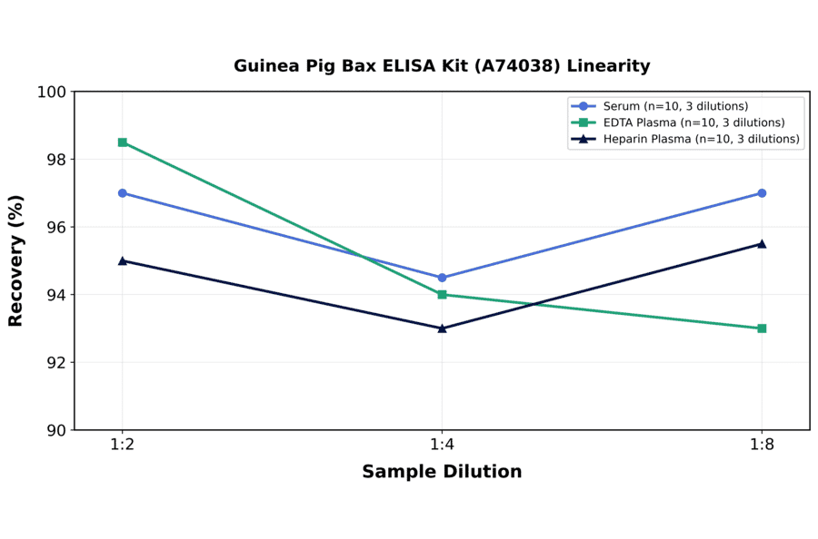 Linearity - Guinea Pig Bax ELISA Kit (A74038) - Antibodies.com