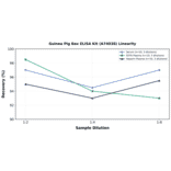 Linearity - Guinea Pig Bax ELISA Kit (A74038) - Antibodies.com