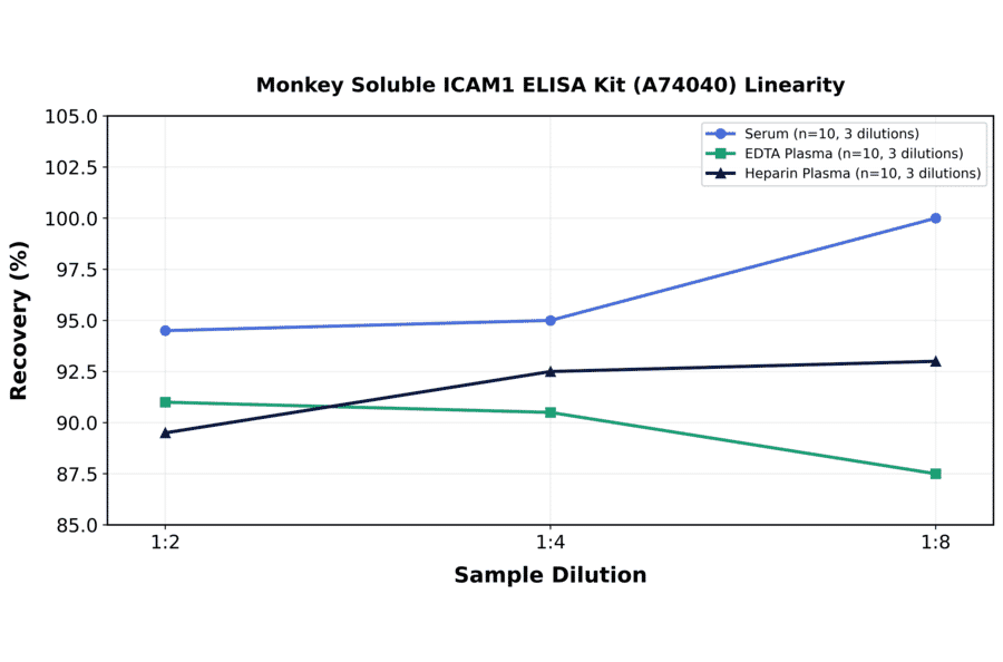Linearity - Monkey Soluble ICAM1 ELISA Kit (A74040) - Antibodies.com