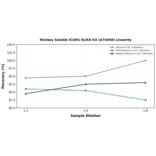 Linearity - Monkey Soluble ICAM1 ELISA Kit (A74040) - Antibodies.com
