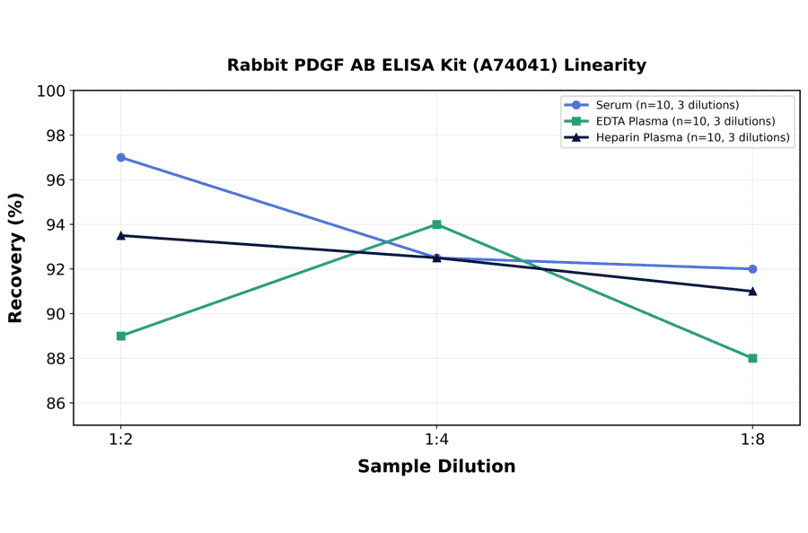 Linearity - Rabbit PDGF AB ELISA Kit (A74041) - Antibodies.com