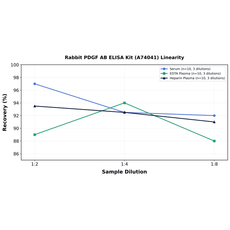 Linearity - Rabbit PDGF AB ELISA Kit (A74041) - Antibodies.com