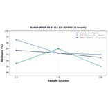 Linearity - Rabbit PDGF AB ELISA Kit (A74041) - Antibodies.com