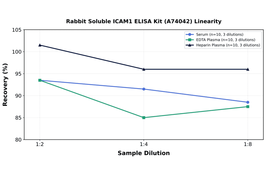 Linearity - Rabbit Soluble ICAM1 ELISA Kit (A74042) - Antibodies.com