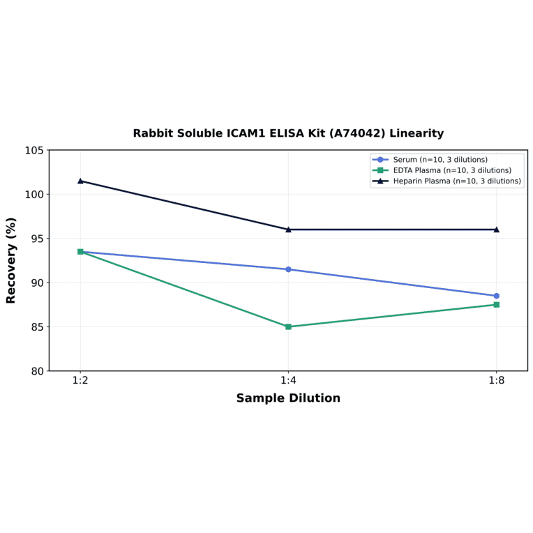 Linearity - Rabbit Soluble ICAM1 ELISA Kit (A74042) - Antibodies.com