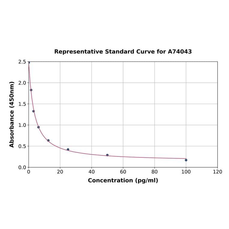 Standard Curve - 15-HETE ELISA Kit (A74043) - Antibodies.com