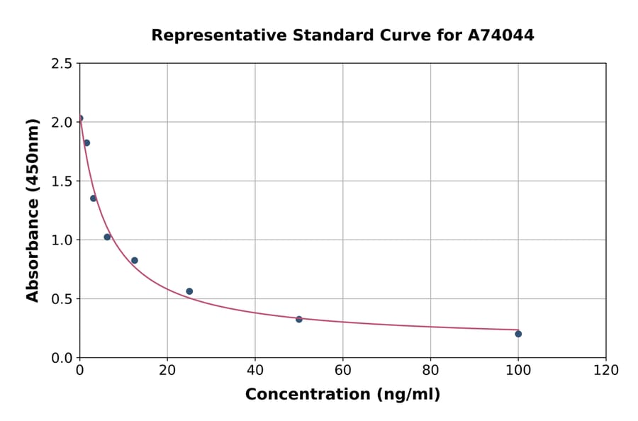 Standard Curve - 5-Hydroxyindoleacetic Acid ELISA Kit (A74044) - Antibodies.com