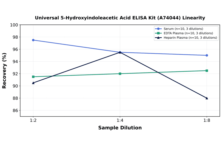 Linearity - Universal 5-Hydroxyindoleacetic Acid ELISA Kit (A74044) - Antibodies.com