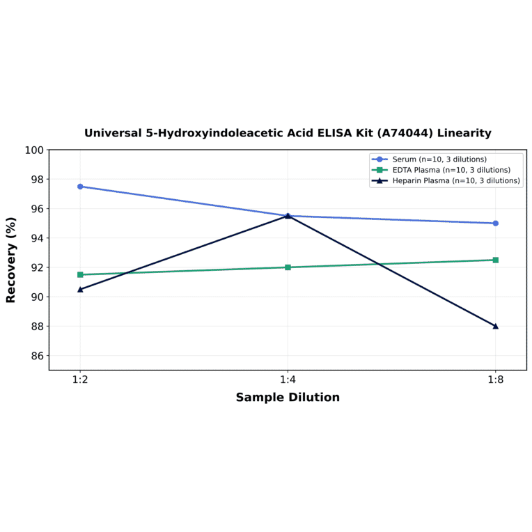 Linearity - Universal 5-Hydroxyindoleacetic Acid ELISA Kit (A74044) - Antibodies.com