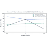 Linearity - Universal 5-Hydroxyindoleacetic Acid ELISA Kit (A74044) - Antibodies.com
