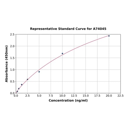 Standard Curve - Guinea Pig Angiotensin Converting Enzyme 1 ELISA Kit (A74045) - Antibodies.com