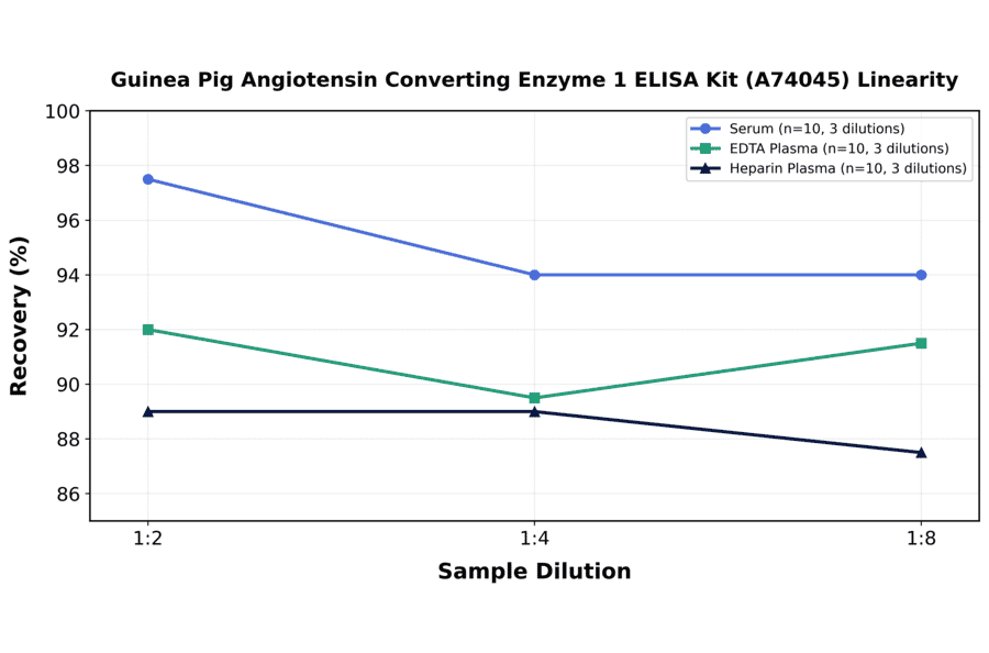 Linearity - Guinea Pig Angiotensin Converting Enzyme 1 ELISA Kit (A74045) - Antibodies.com