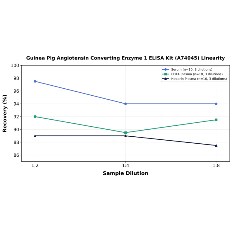 Linearity - Guinea Pig Angiotensin Converting Enzyme 1 ELISA Kit (A74045) - Antibodies.com