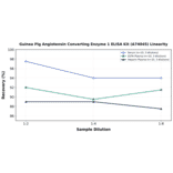 Linearity - Guinea Pig Angiotensin Converting Enzyme 1 ELISA Kit (A74045) - Antibodies.com