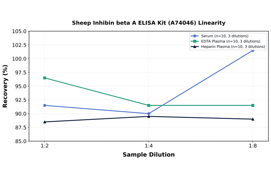Linearity - Sheep Inhibin beta A ELISA Kit (A74046) - Antibodies.com