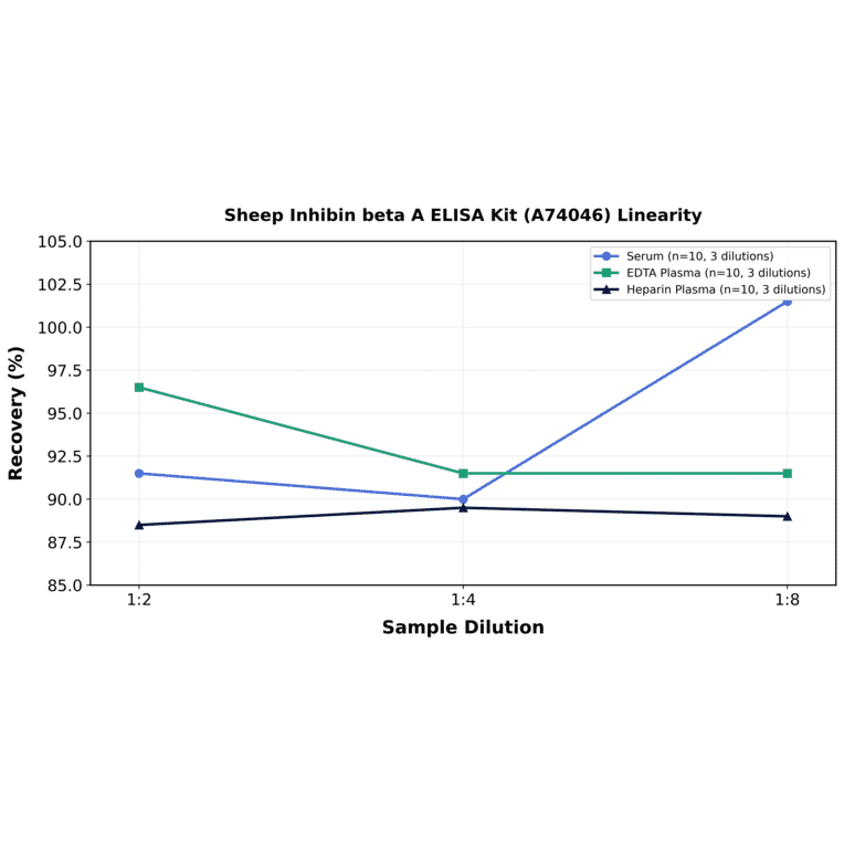Linearity - Sheep Inhibin beta A ELISA Kit (A74046) - Antibodies.com