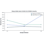 Linearity - Sheep Inhibin beta A ELISA Kit (A74046) - Antibodies.com