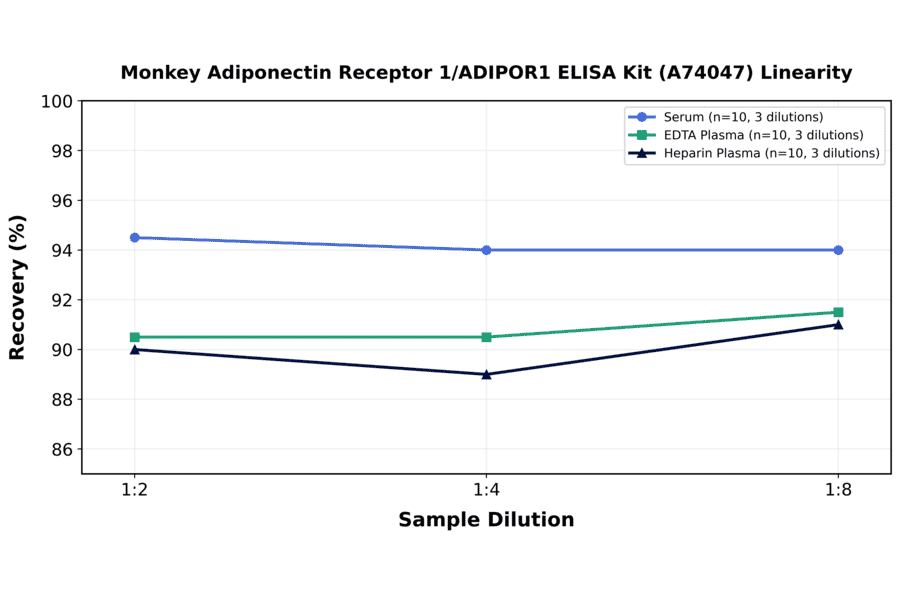 Linearity - Monkey Adiponectin Receptor 1/ADIPOR1 ELISA Kit (A74047) - Antibodies.com