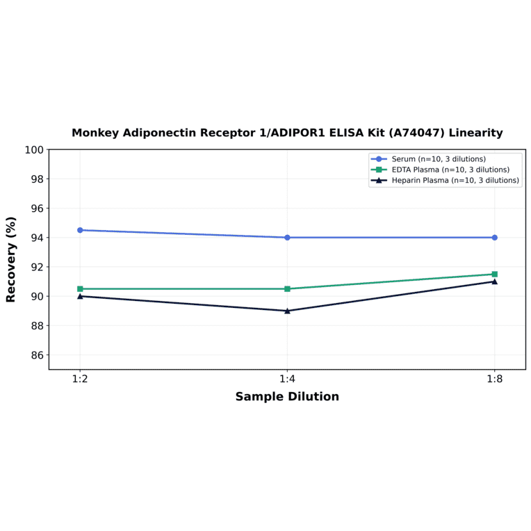 Linearity - Monkey Adiponectin Receptor 1/ADIPOR1 ELISA Kit (A74047) - Antibodies.com