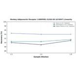 Linearity - Monkey Adiponectin Receptor 1/ADIPOR1 ELISA Kit (A74047) - Antibodies.com