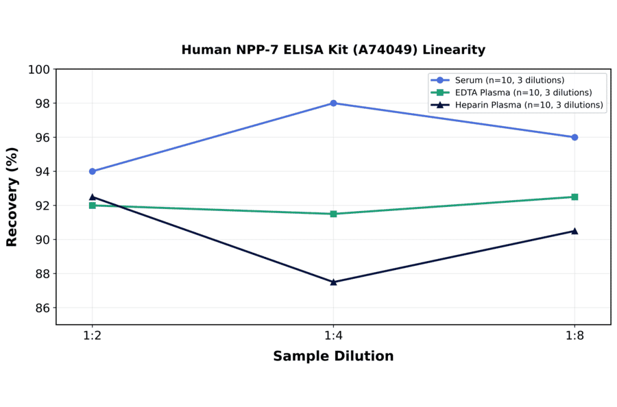 Linearity - Human NPP-7 ELISA Kit (A74049) - Antibodies.com