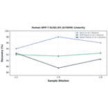 Linearity - Human NPP-7 ELISA Kit (A74049) - Antibodies.com